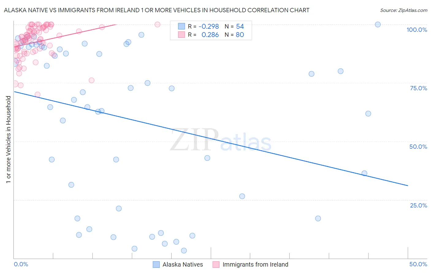 Alaska Native vs Immigrants from Ireland 1 or more Vehicles in Household