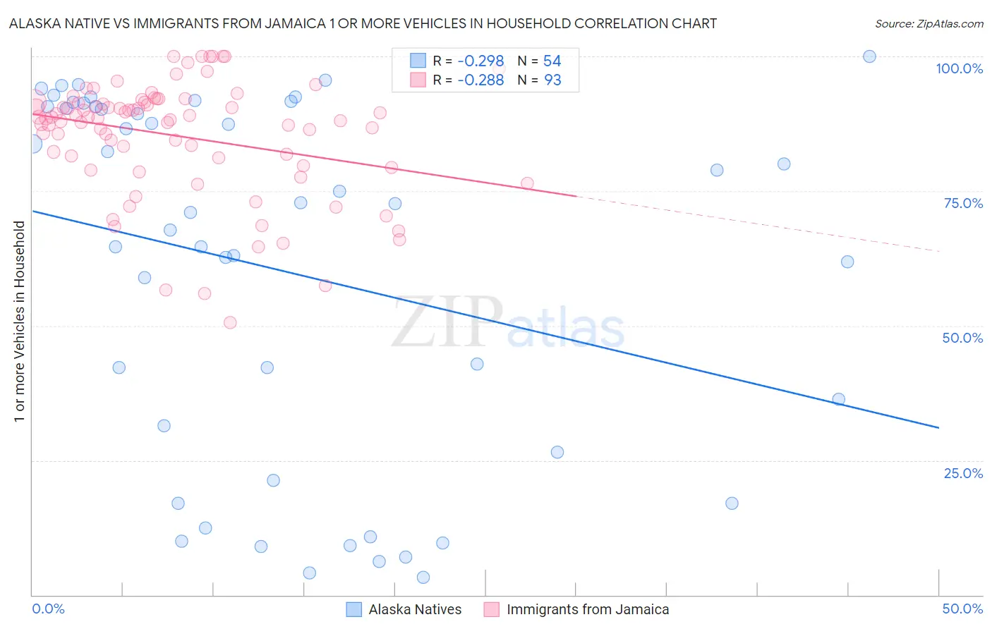 Alaska Native vs Immigrants from Jamaica 1 or more Vehicles in Household