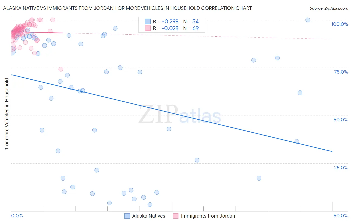 Alaska Native vs Immigrants from Jordan 1 or more Vehicles in Household