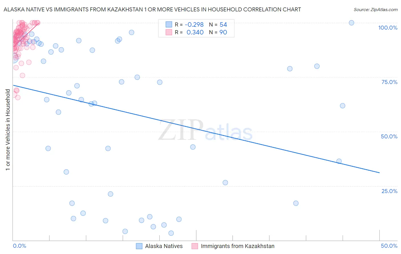 Alaska Native vs Immigrants from Kazakhstan 1 or more Vehicles in Household