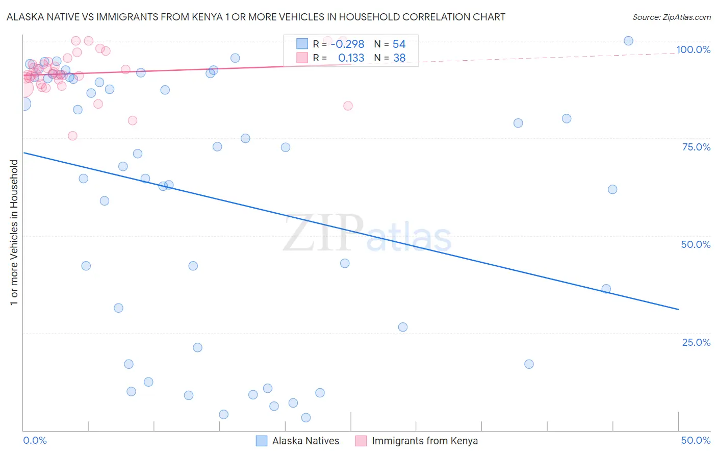 Alaska Native vs Immigrants from Kenya 1 or more Vehicles in Household