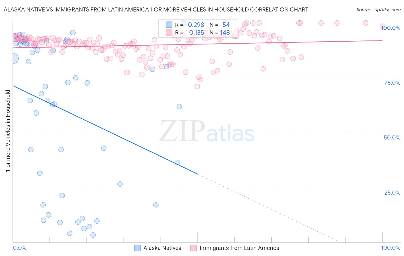 Alaska Native vs Immigrants from Latin America 1 or more Vehicles in Household
