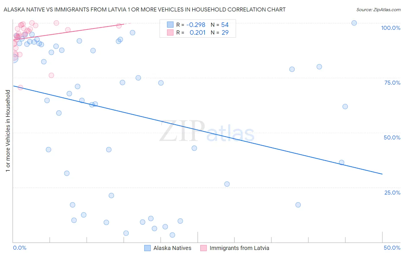 Alaska Native vs Immigrants from Latvia 1 or more Vehicles in Household