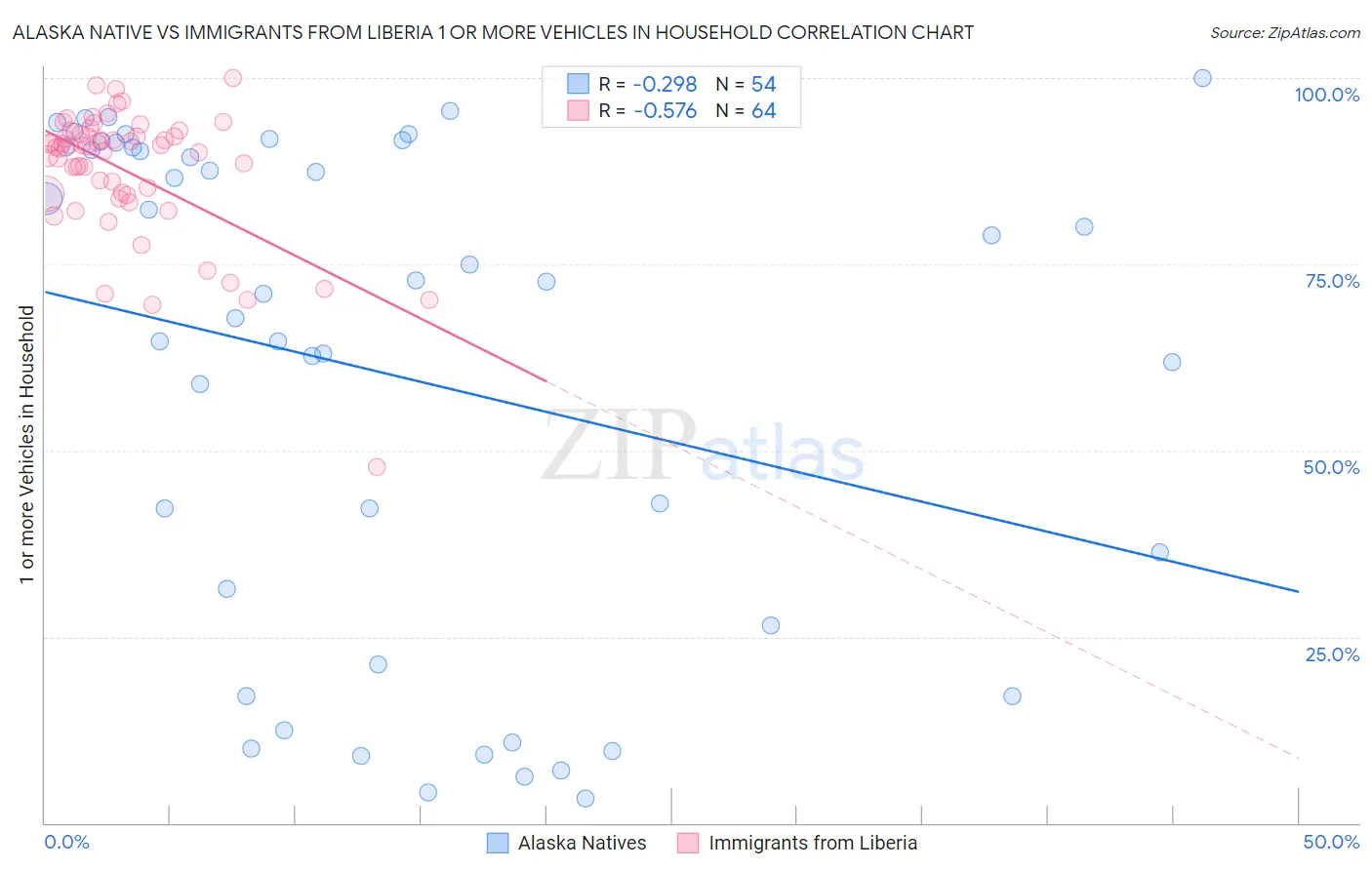 Alaska Native vs Immigrants from Liberia 1 or more Vehicles in Household