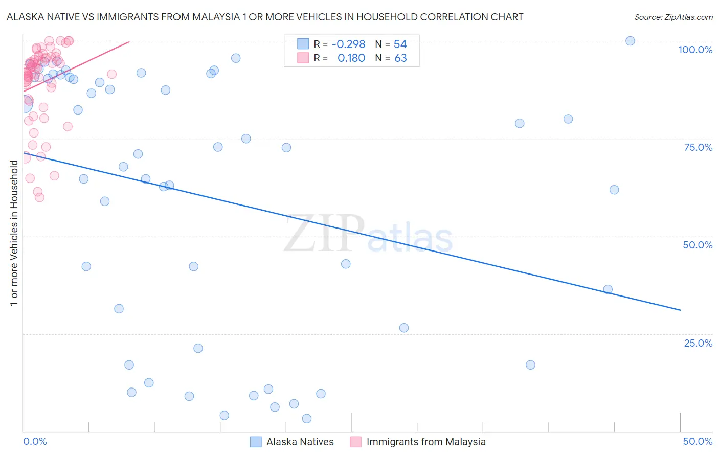 Alaska Native vs Immigrants from Malaysia 1 or more Vehicles in Household