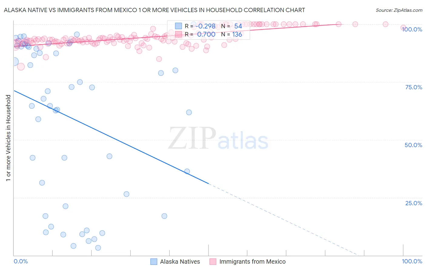 Alaska Native vs Immigrants from Mexico 1 or more Vehicles in Household