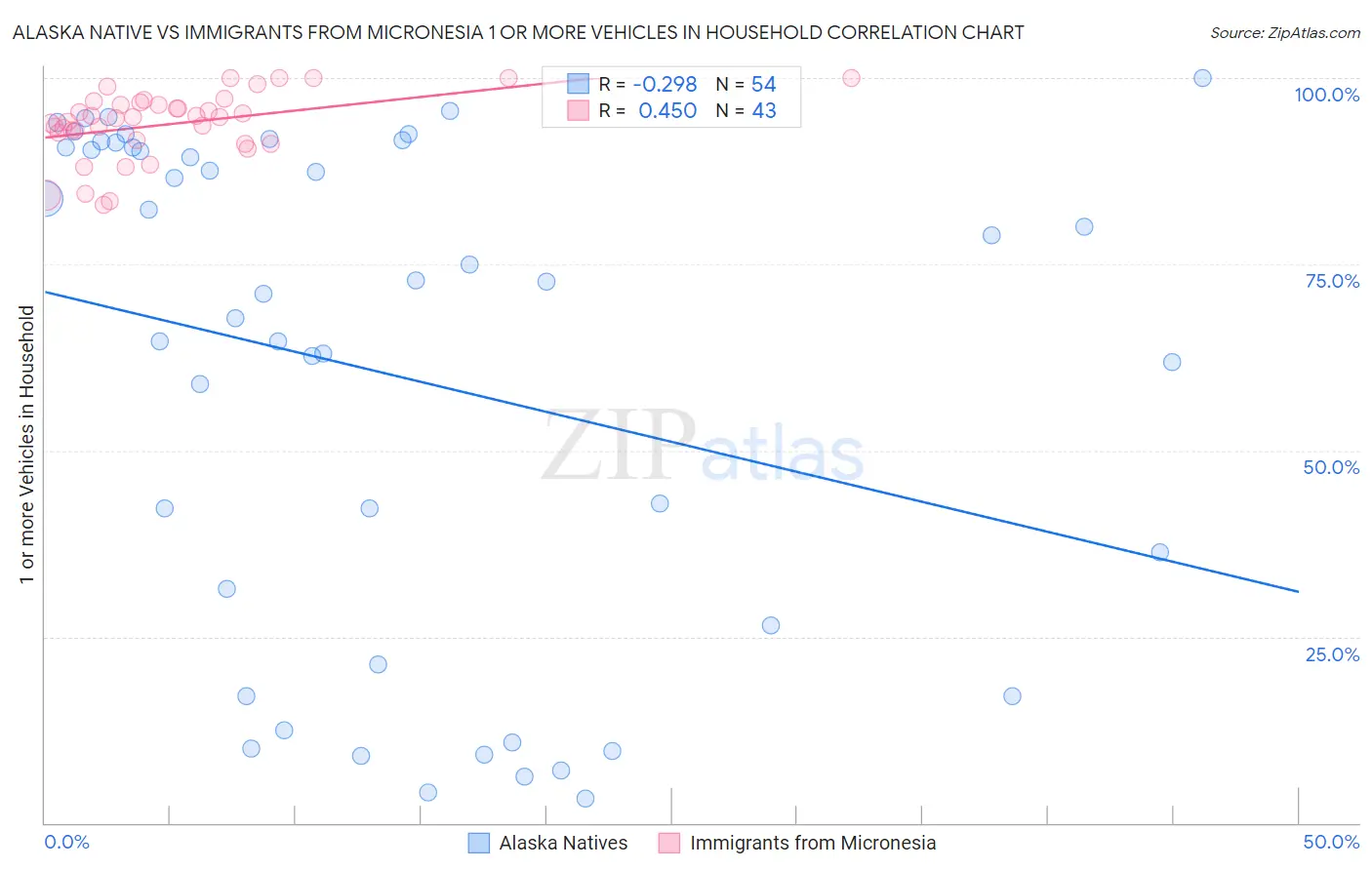 Alaska Native vs Immigrants from Micronesia 1 or more Vehicles in Household
