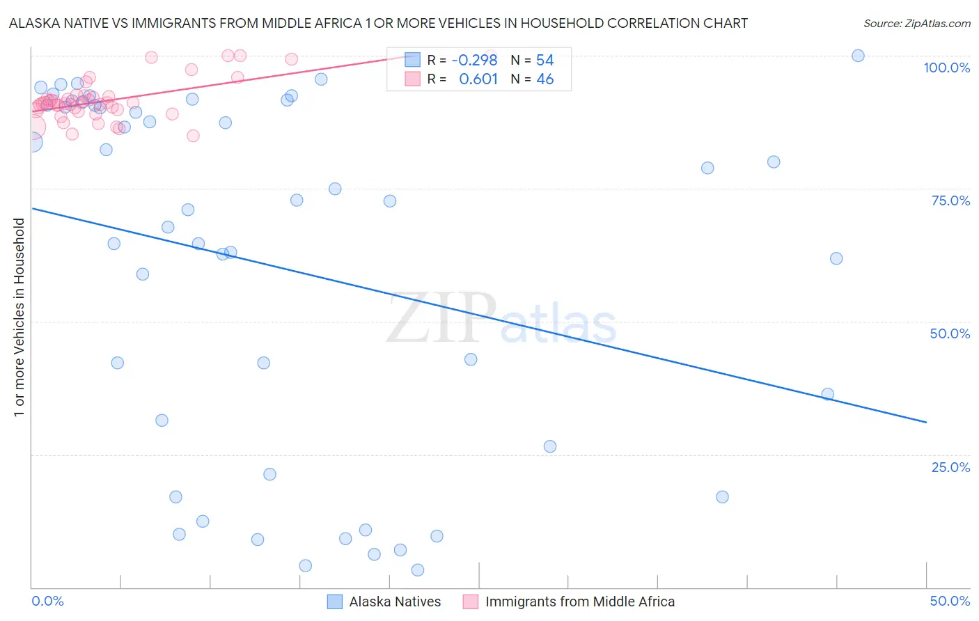 Alaska Native vs Immigrants from Middle Africa 1 or more Vehicles in Household