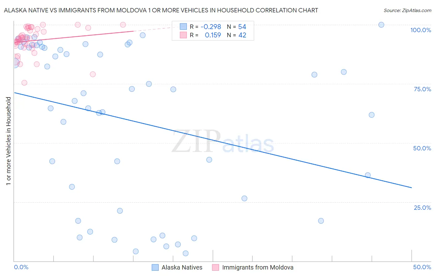 Alaska Native vs Immigrants from Moldova 1 or more Vehicles in Household