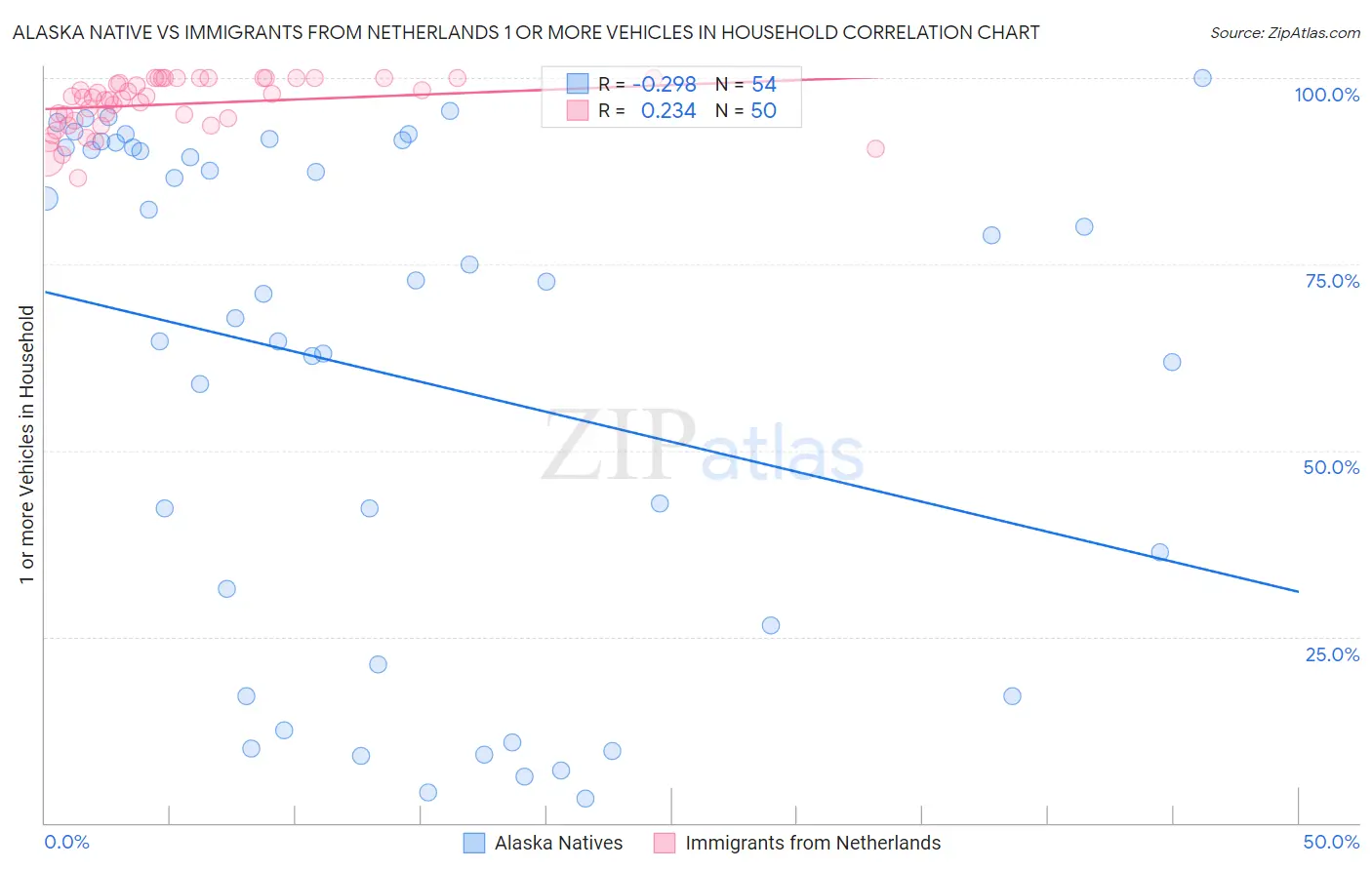 Alaska Native vs Immigrants from Netherlands 1 or more Vehicles in Household