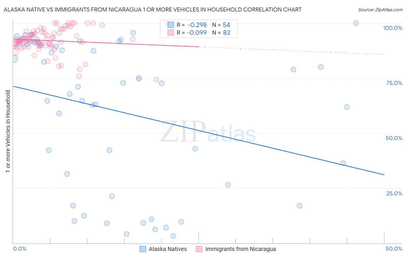 Alaska Native vs Immigrants from Nicaragua 1 or more Vehicles in Household