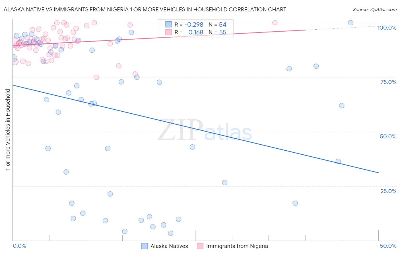 Alaska Native vs Immigrants from Nigeria 1 or more Vehicles in Household