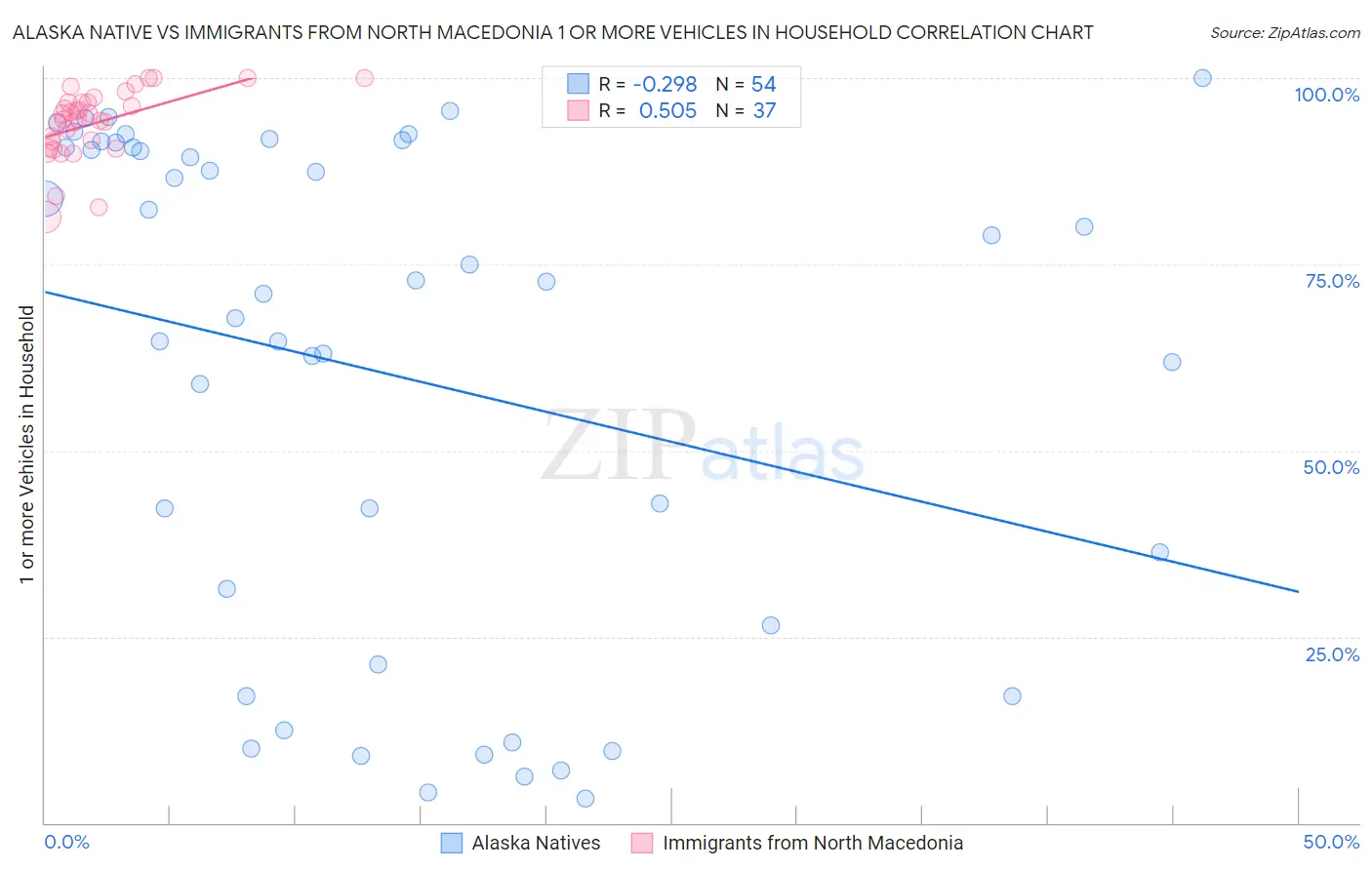 Alaska Native vs Immigrants from North Macedonia 1 or more Vehicles in Household