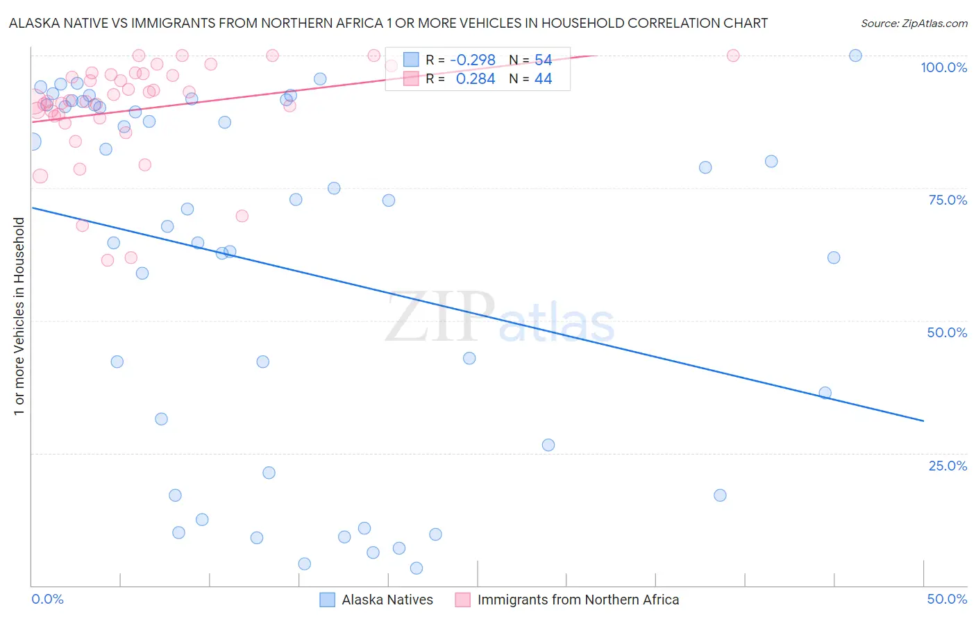 Alaska Native vs Immigrants from Northern Africa 1 or more Vehicles in Household