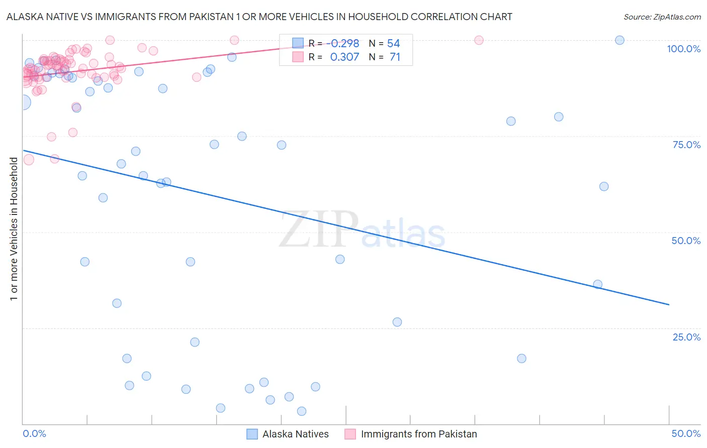 Alaska Native vs Immigrants from Pakistan 1 or more Vehicles in Household