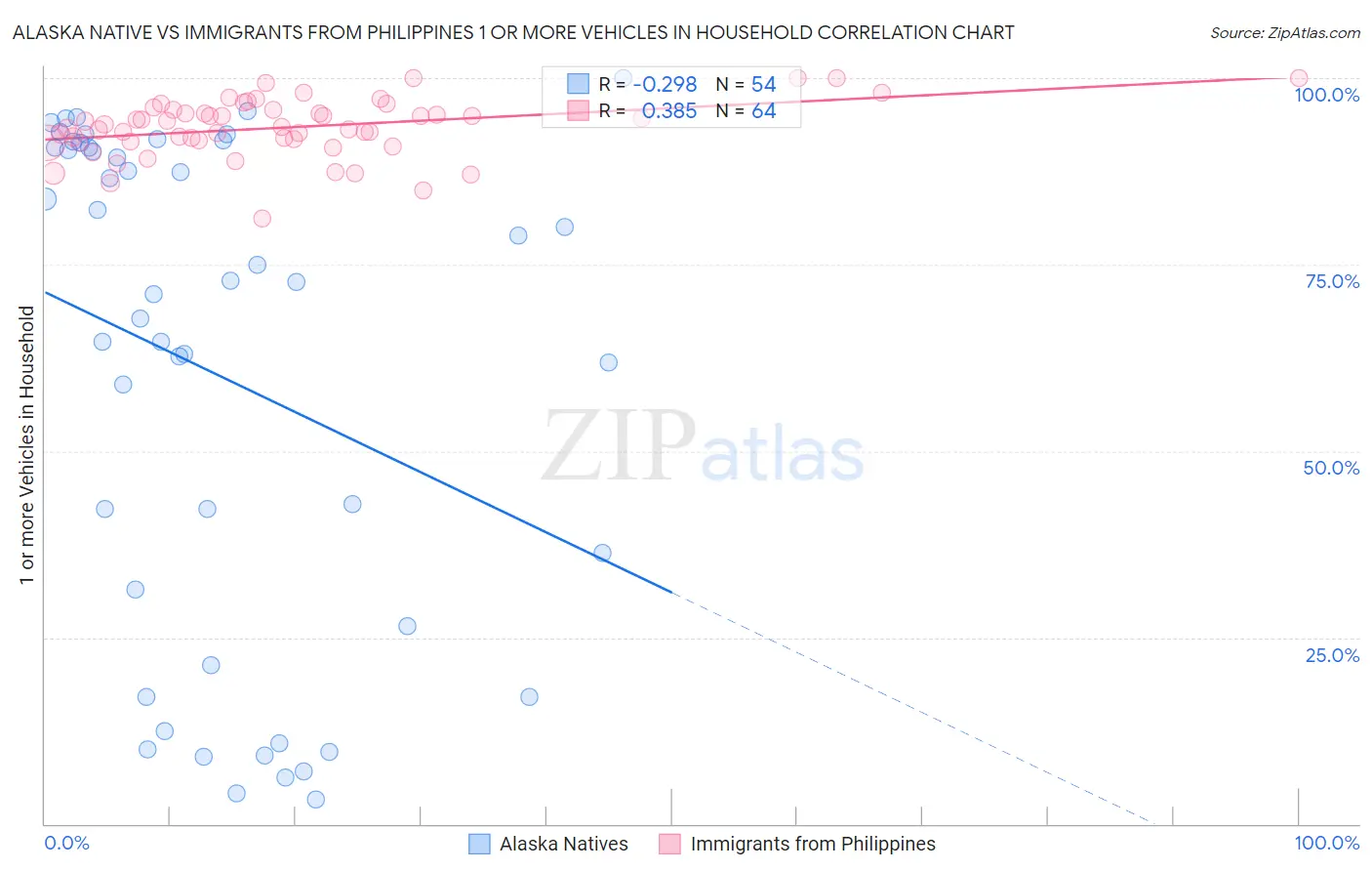 Alaska Native vs Immigrants from Philippines 1 or more Vehicles in Household