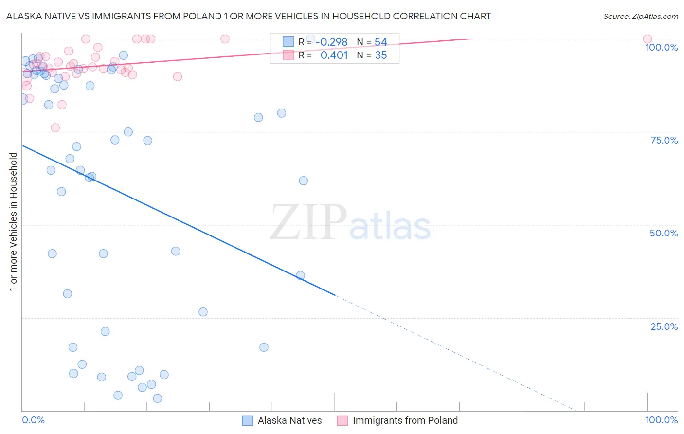 Alaska Native vs Immigrants from Poland 1 or more Vehicles in Household