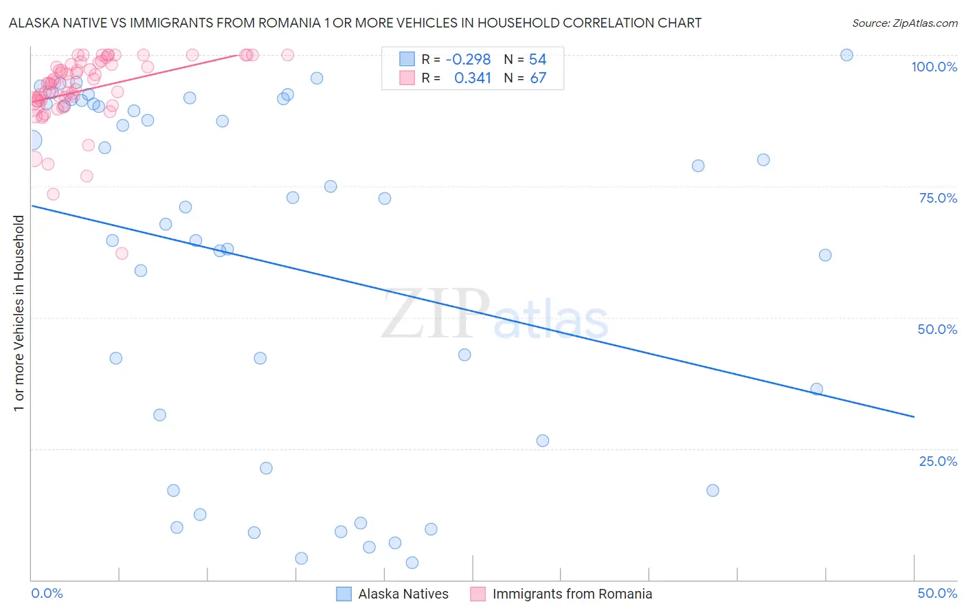 Alaska Native vs Immigrants from Romania 1 or more Vehicles in Household