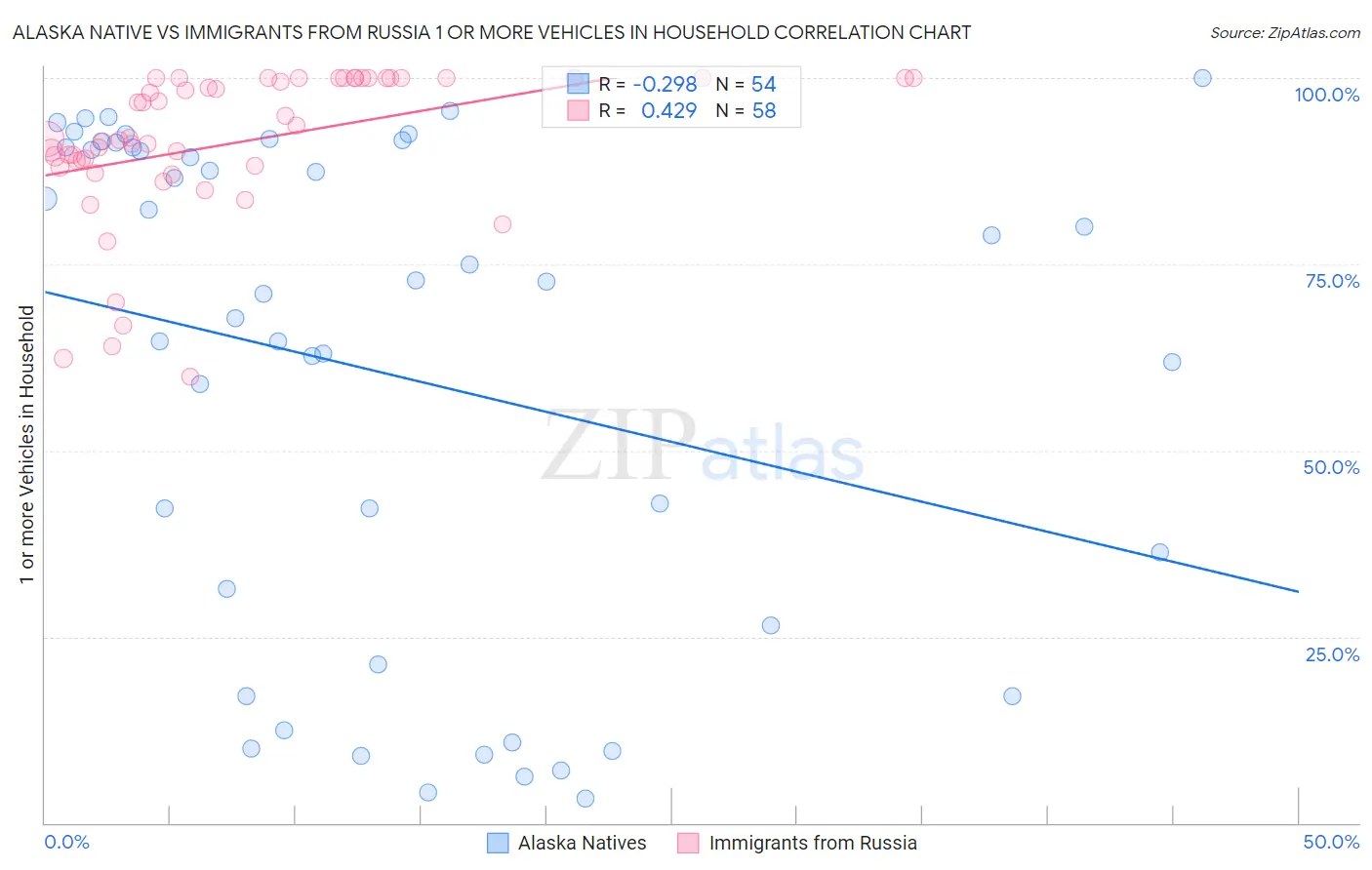 Alaska Native vs Immigrants from Russia 1 or more Vehicles in Household