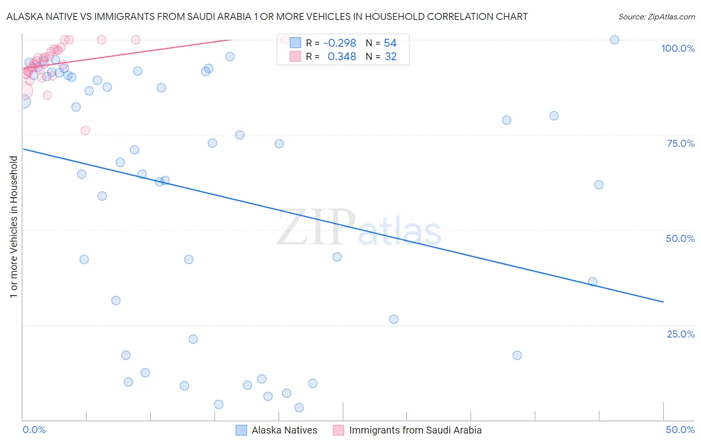 Alaska Native vs Immigrants from Saudi Arabia 1 or more Vehicles in Household