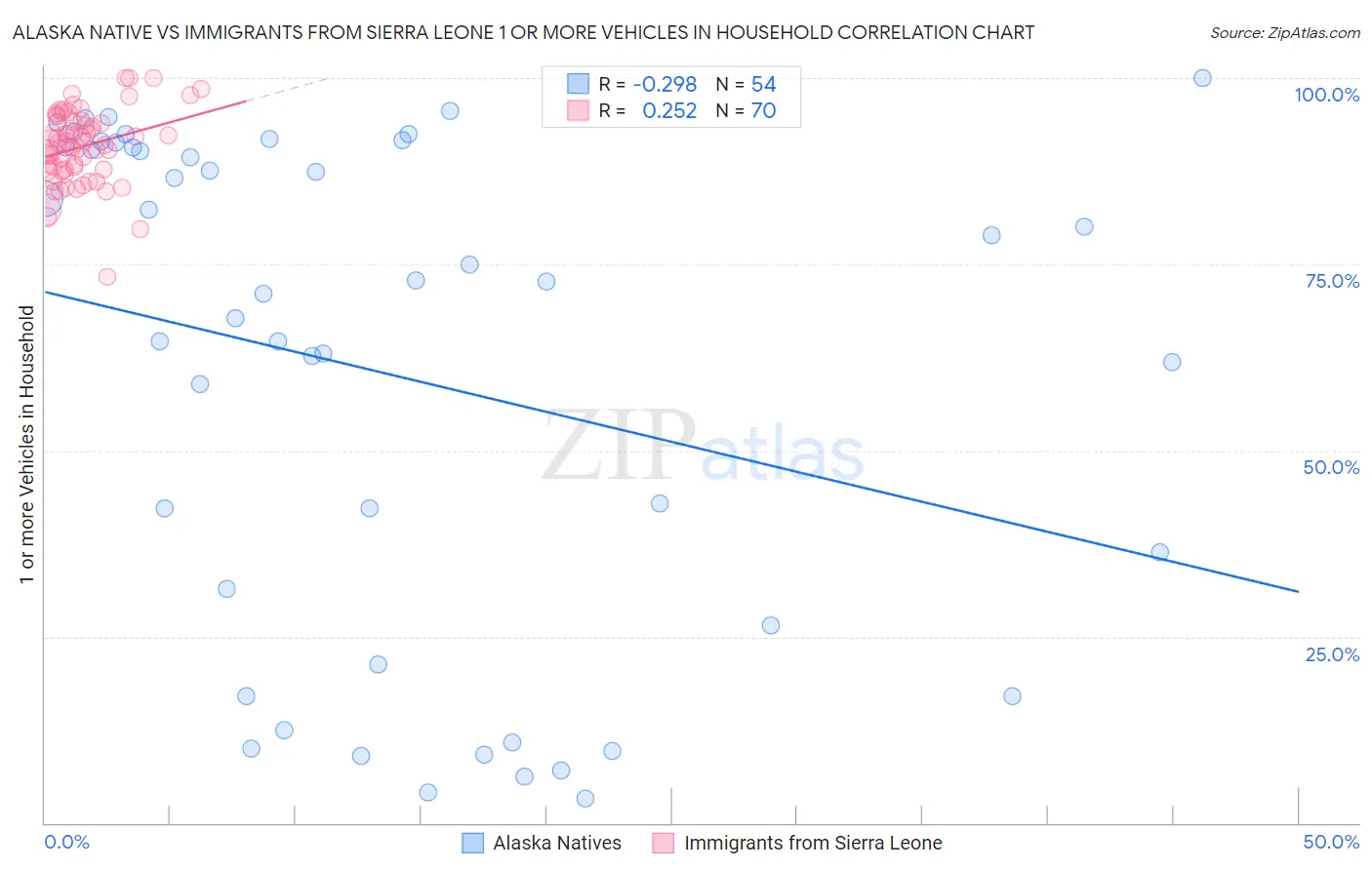 Alaska Native vs Immigrants from Sierra Leone 1 or more Vehicles in Household