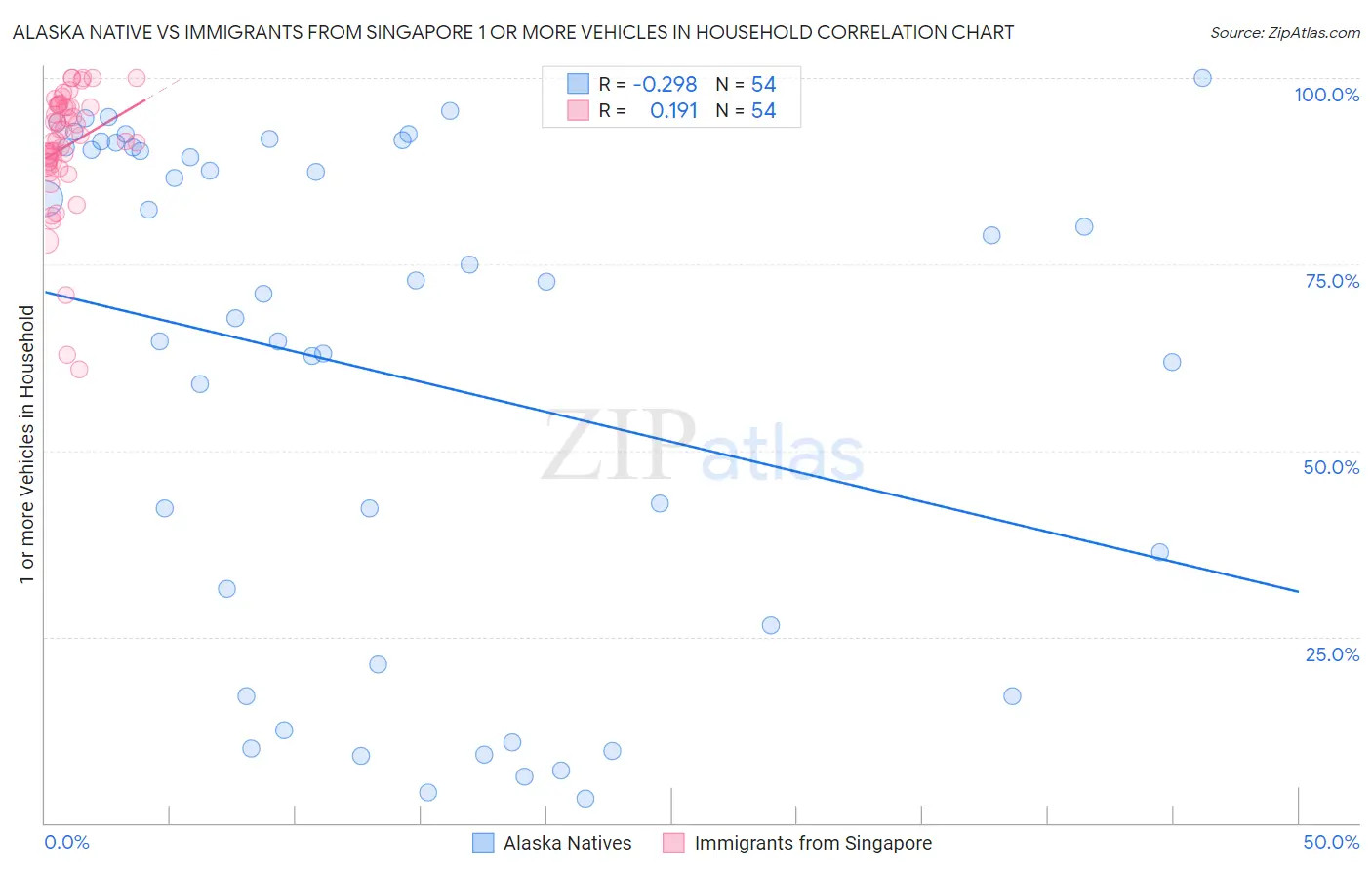 Alaska Native vs Immigrants from Singapore 1 or more Vehicles in Household