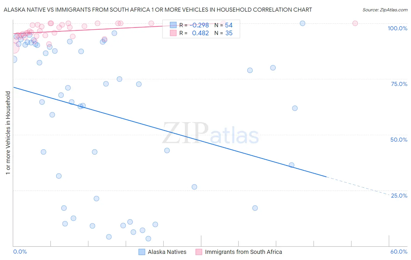 Alaska Native vs Immigrants from South Africa 1 or more Vehicles in Household