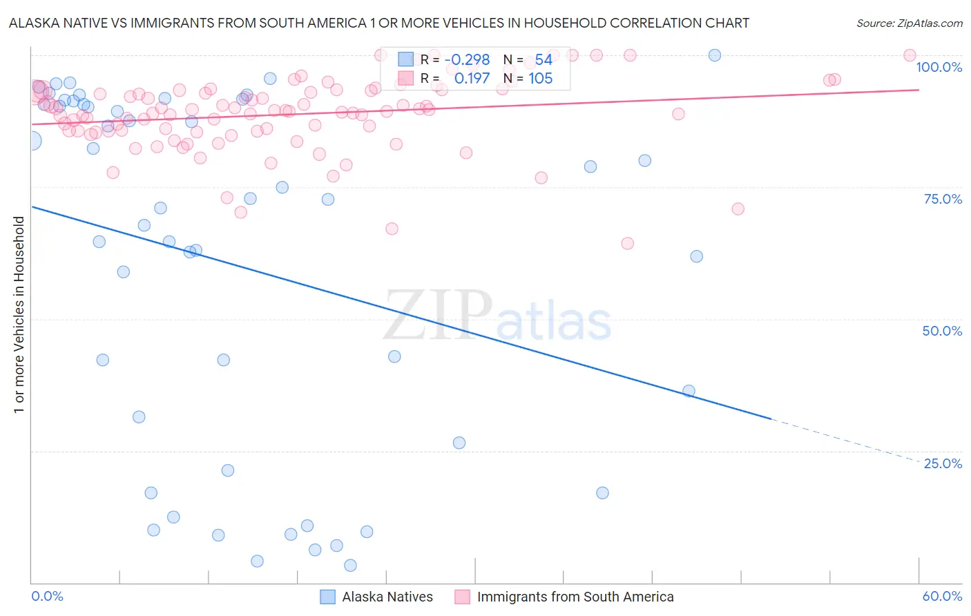 Alaska Native vs Immigrants from South America 1 or more Vehicles in Household