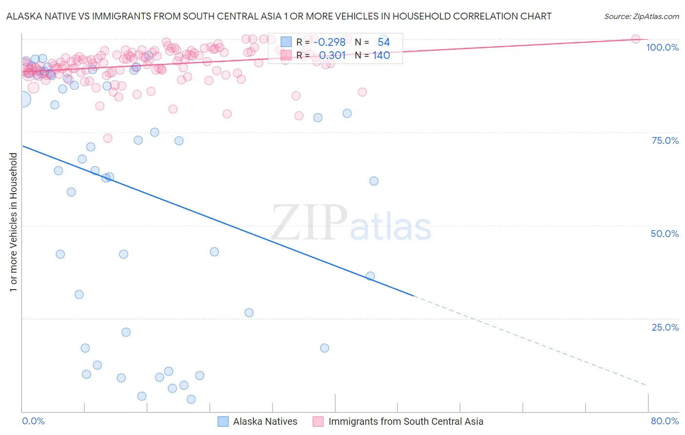 Alaska Native vs Immigrants from South Central Asia 1 or more Vehicles in Household