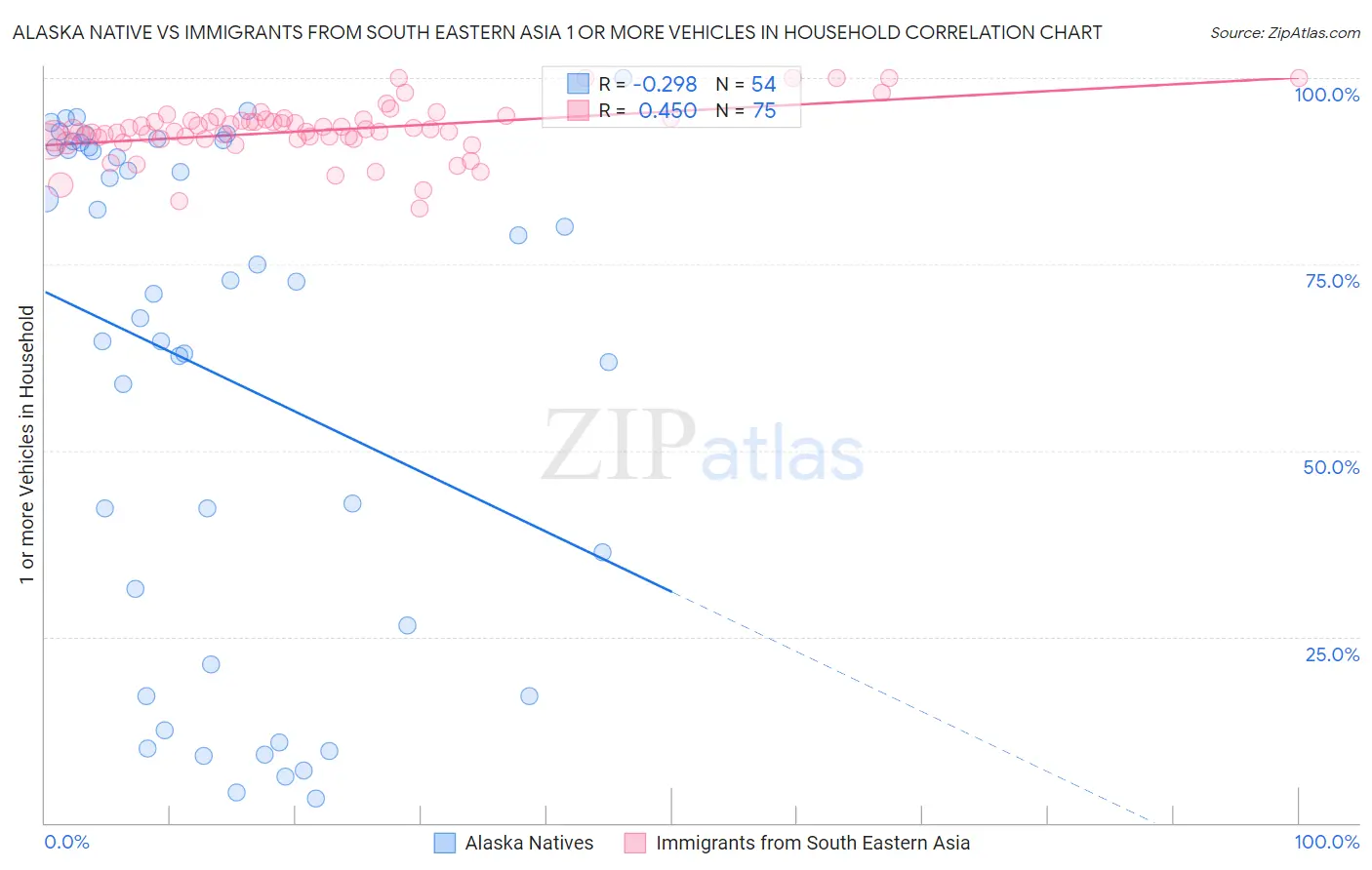 Alaska Native vs Immigrants from South Eastern Asia 1 or more Vehicles in Household