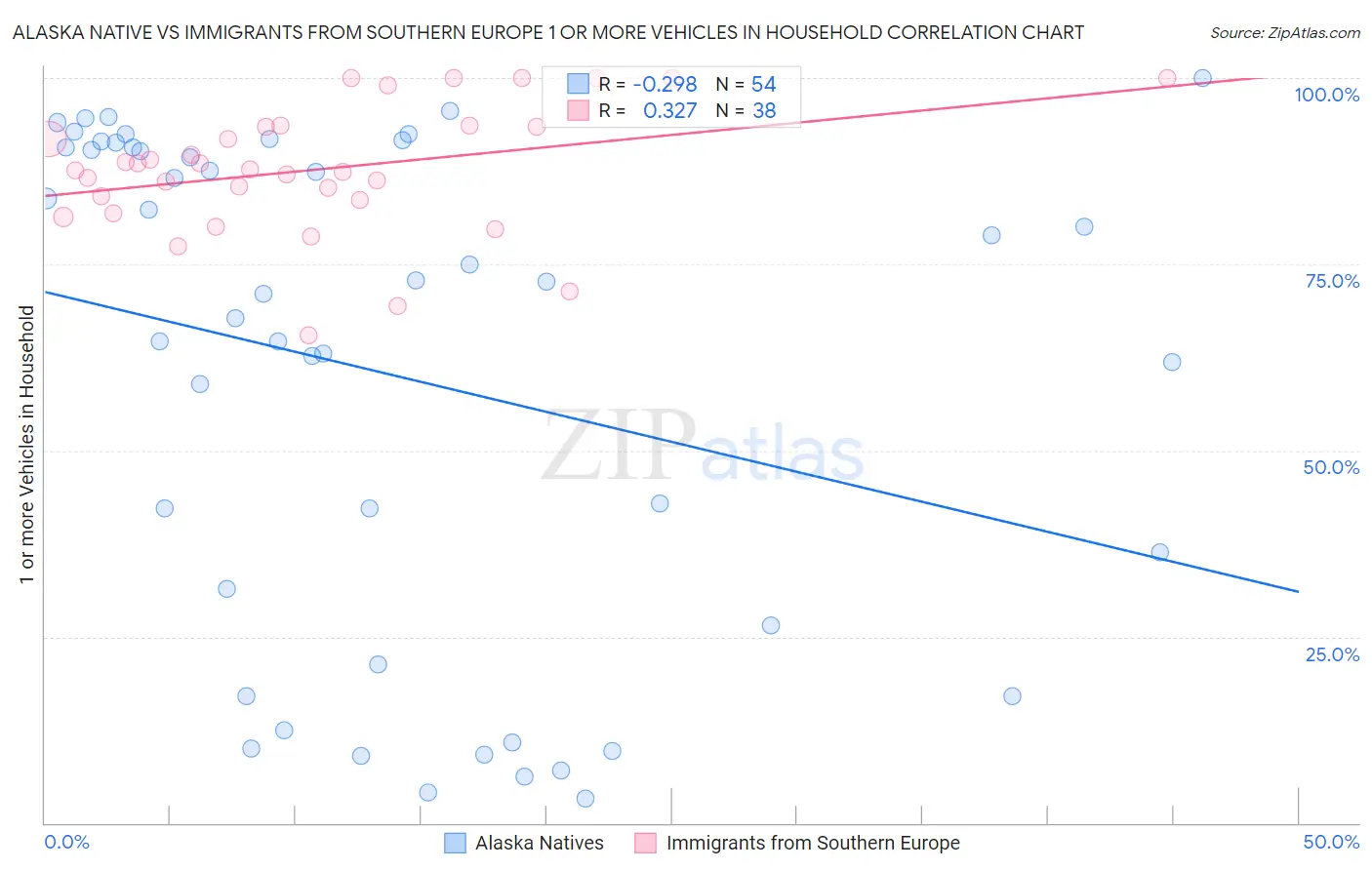 Alaska Native vs Immigrants from Southern Europe 1 or more Vehicles in Household