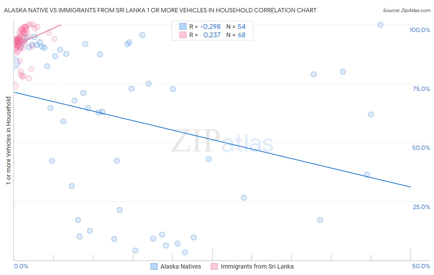 Alaska Native vs Immigrants from Sri Lanka 1 or more Vehicles in Household