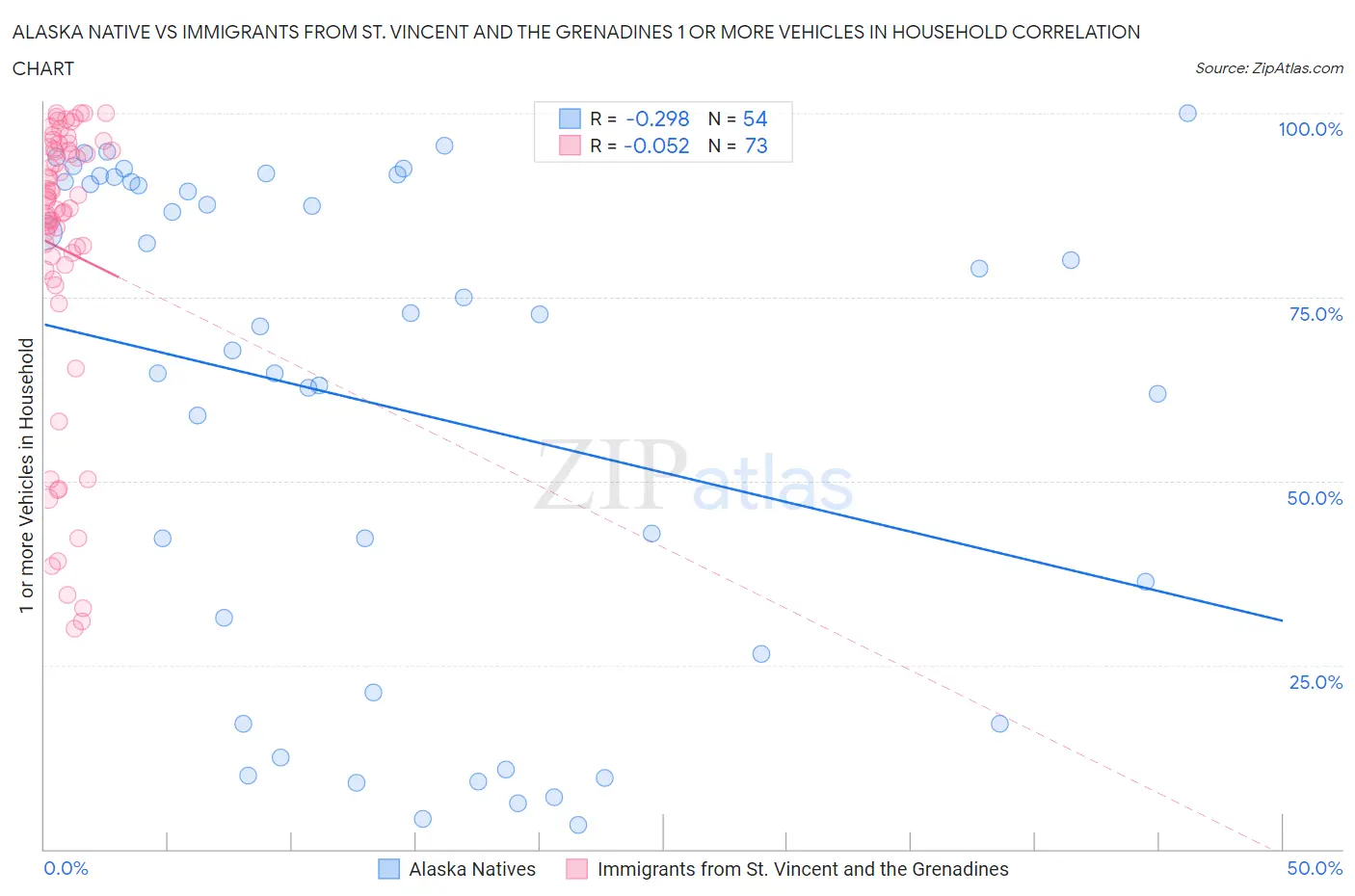 Alaska Native vs Immigrants from St. Vincent and the Grenadines 1 or more Vehicles in Household