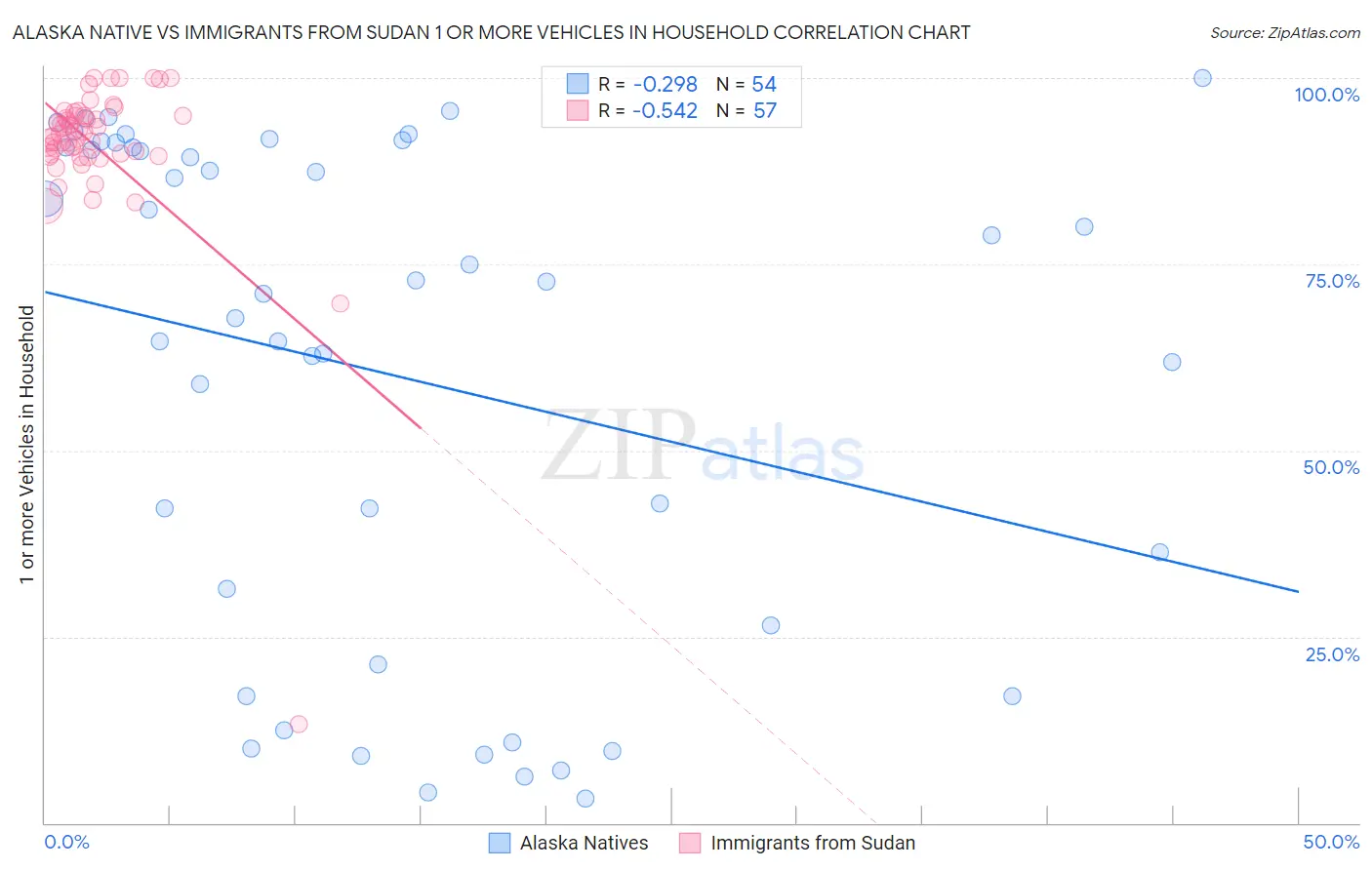 Alaska Native vs Immigrants from Sudan 1 or more Vehicles in Household