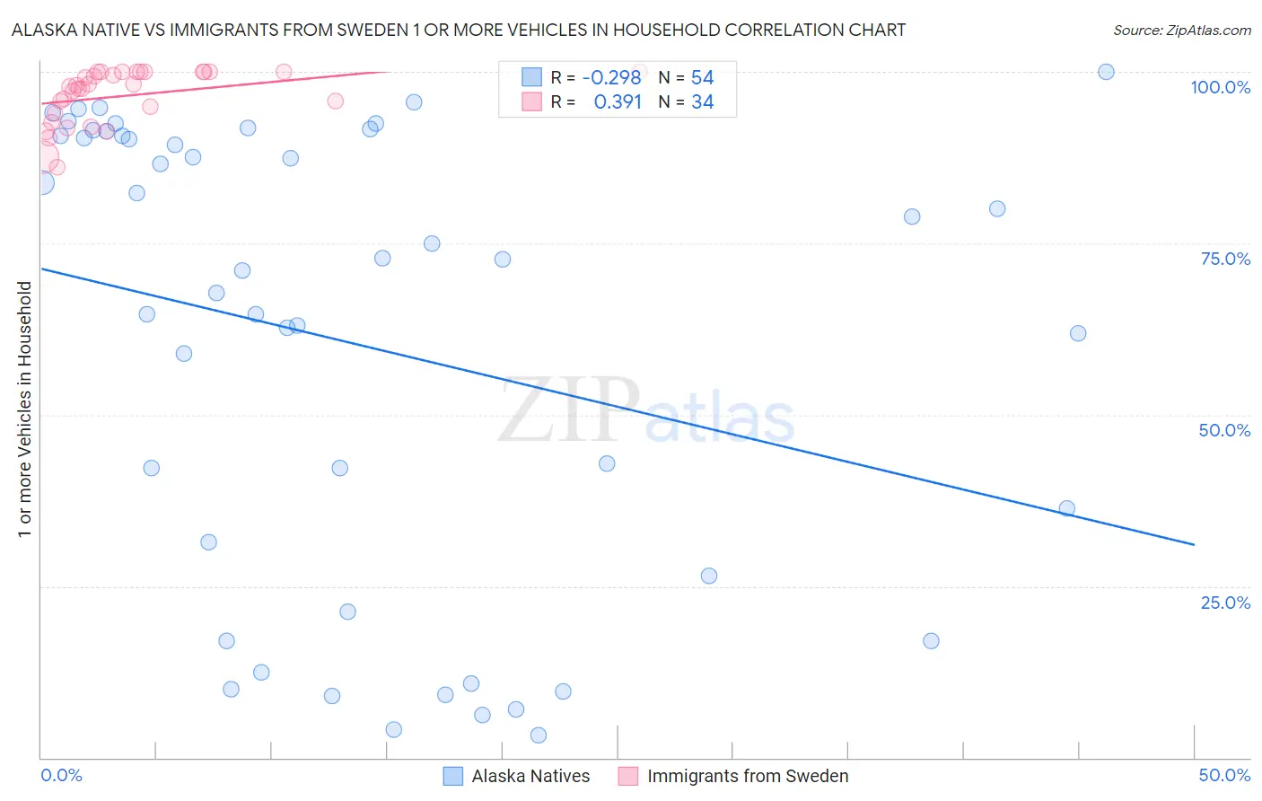 Alaska Native vs Immigrants from Sweden 1 or more Vehicles in Household