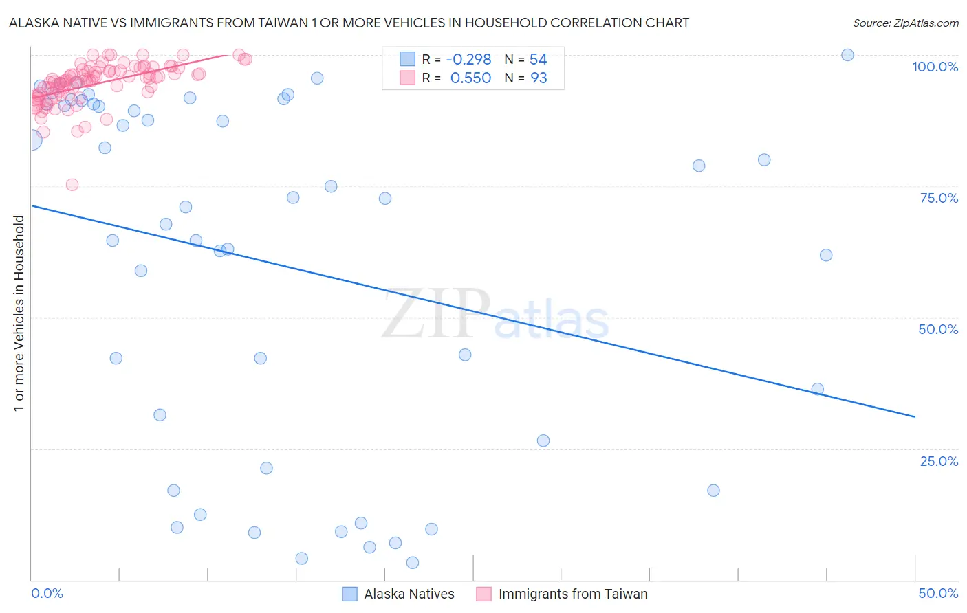 Alaska Native vs Immigrants from Taiwan 1 or more Vehicles in Household