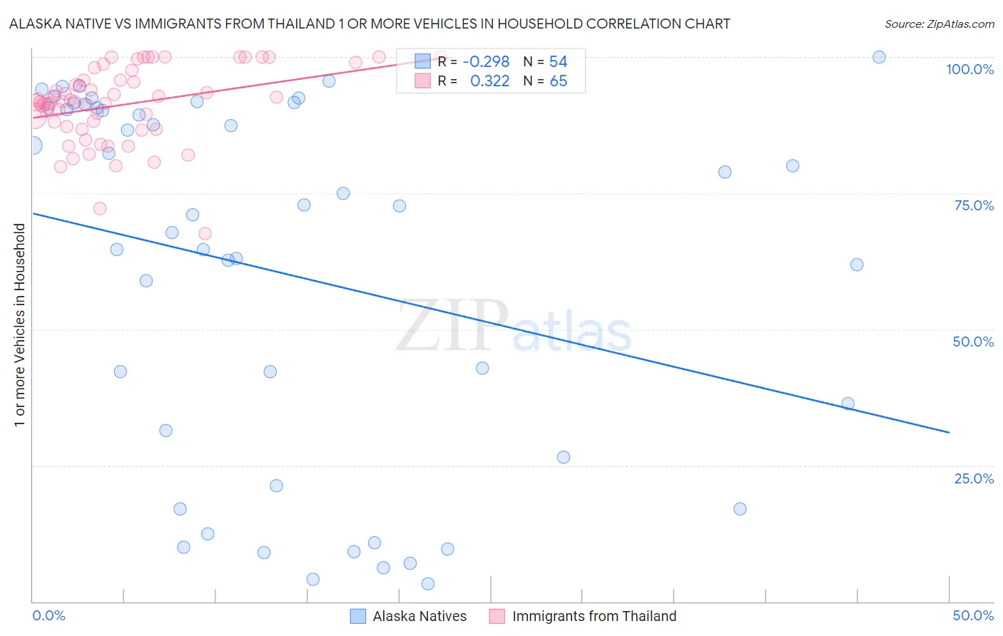 Alaska Native vs Immigrants from Thailand 1 or more Vehicles in Household