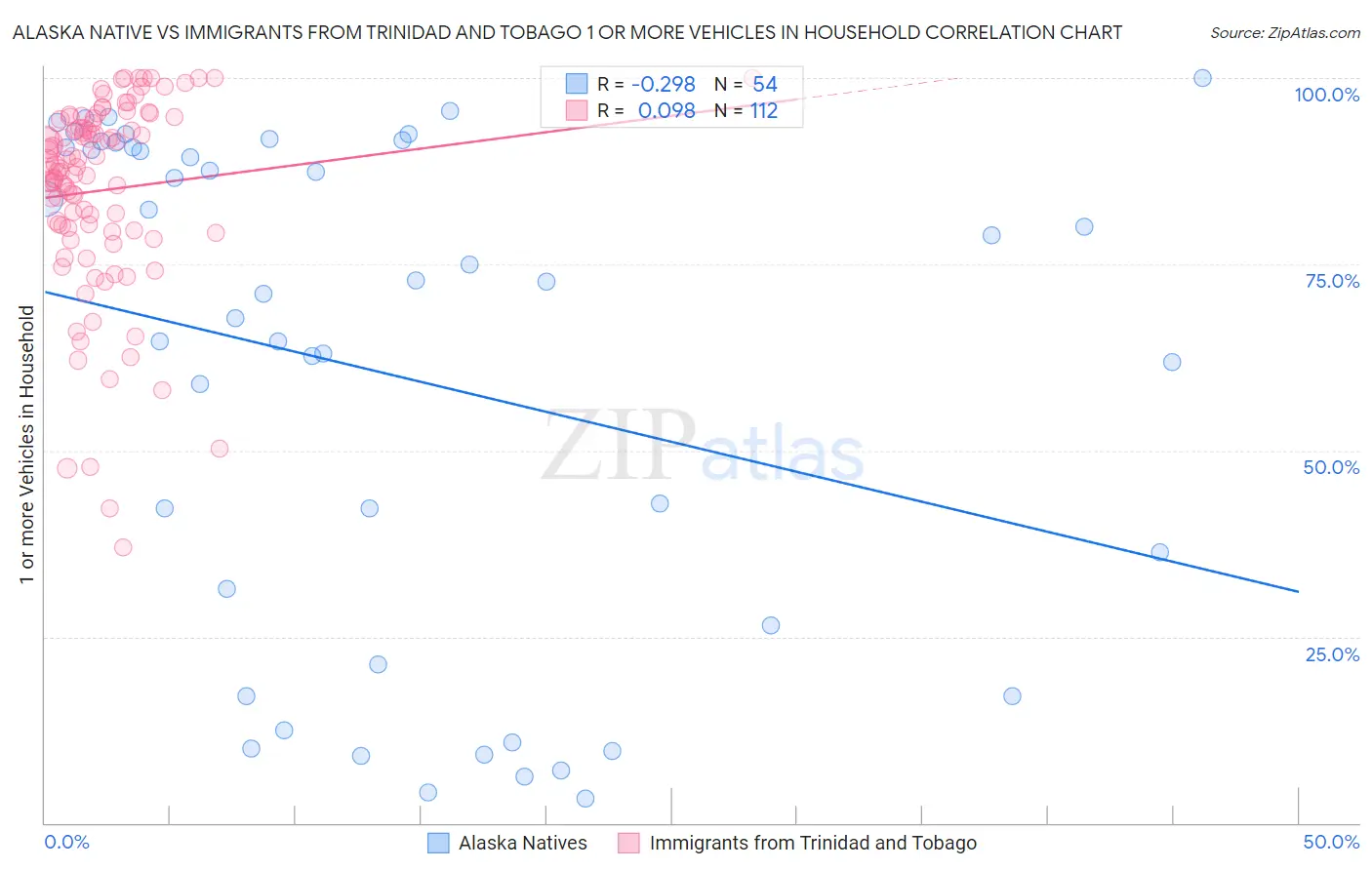 Alaska Native vs Immigrants from Trinidad and Tobago 1 or more Vehicles in Household