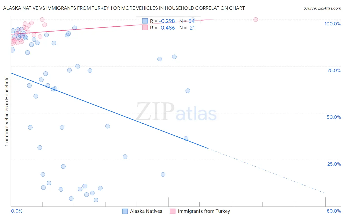 Alaska Native vs Immigrants from Turkey 1 or more Vehicles in Household