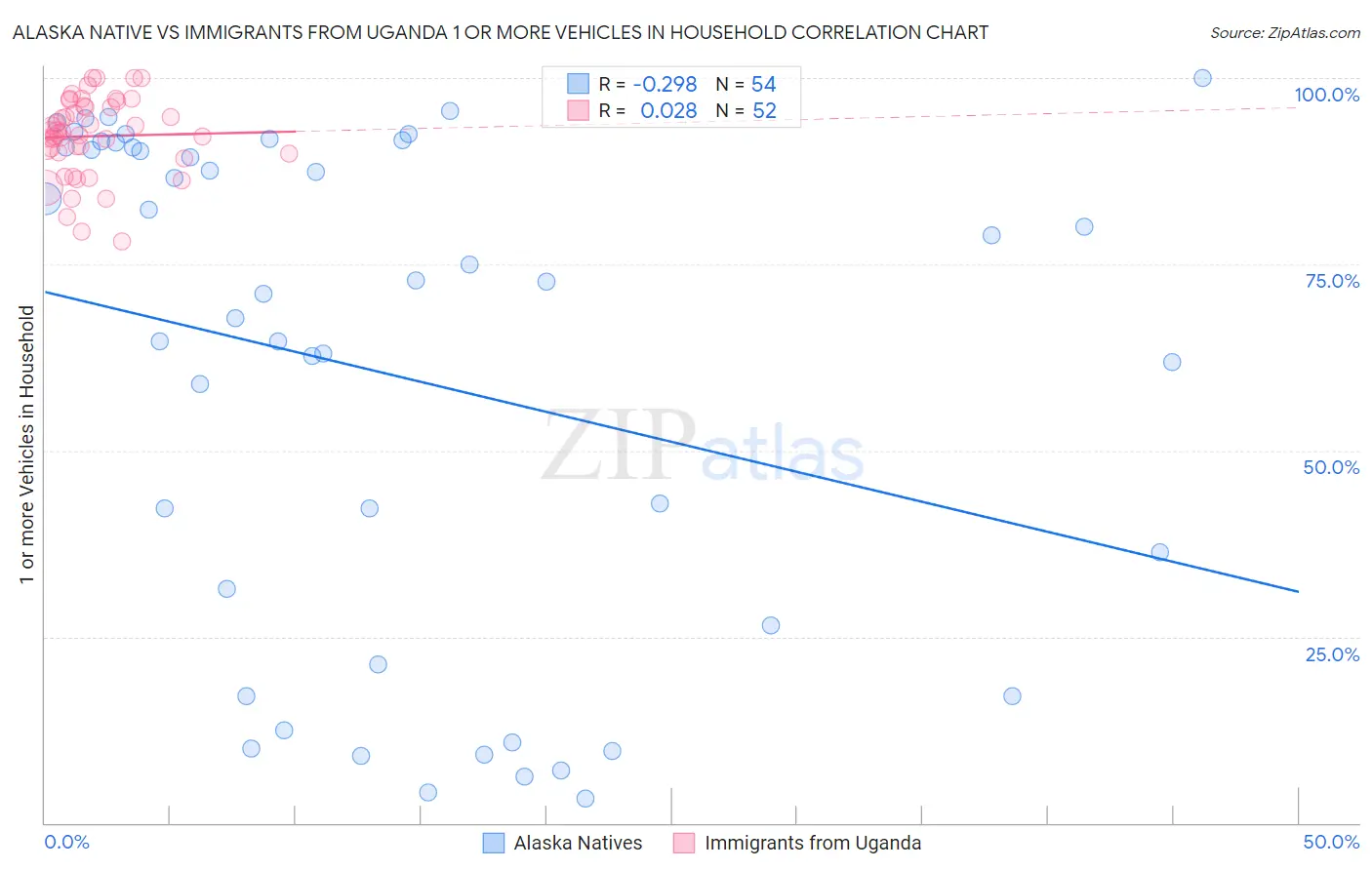 Alaska Native vs Immigrants from Uganda 1 or more Vehicles in Household