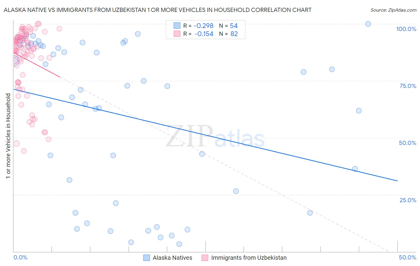 Alaska Native vs Immigrants from Uzbekistan 1 or more Vehicles in Household
