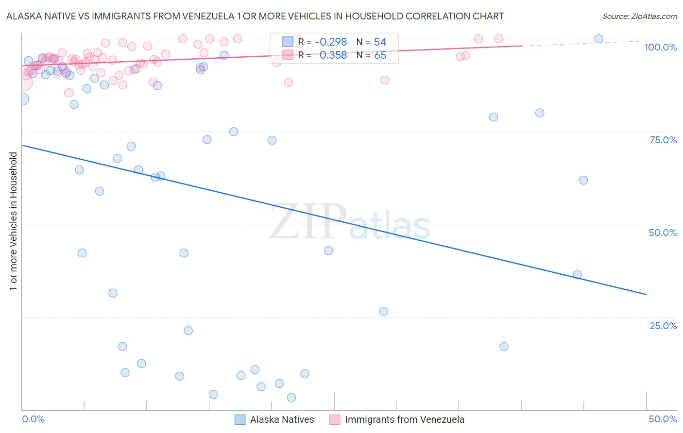 Alaska Native vs Immigrants from Venezuela 1 or more Vehicles in Household