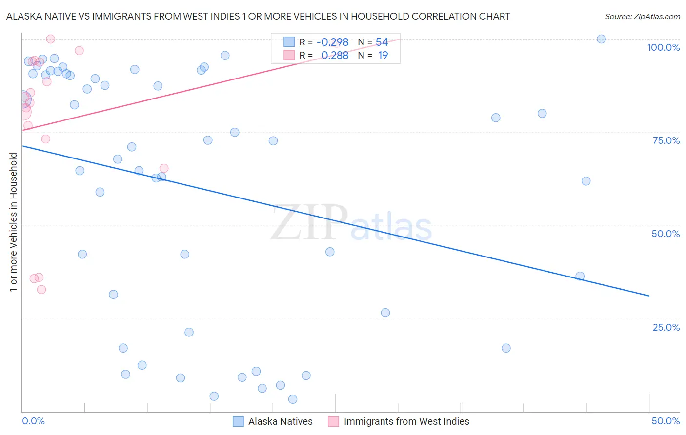 Alaska Native vs Immigrants from West Indies 1 or more Vehicles in Household