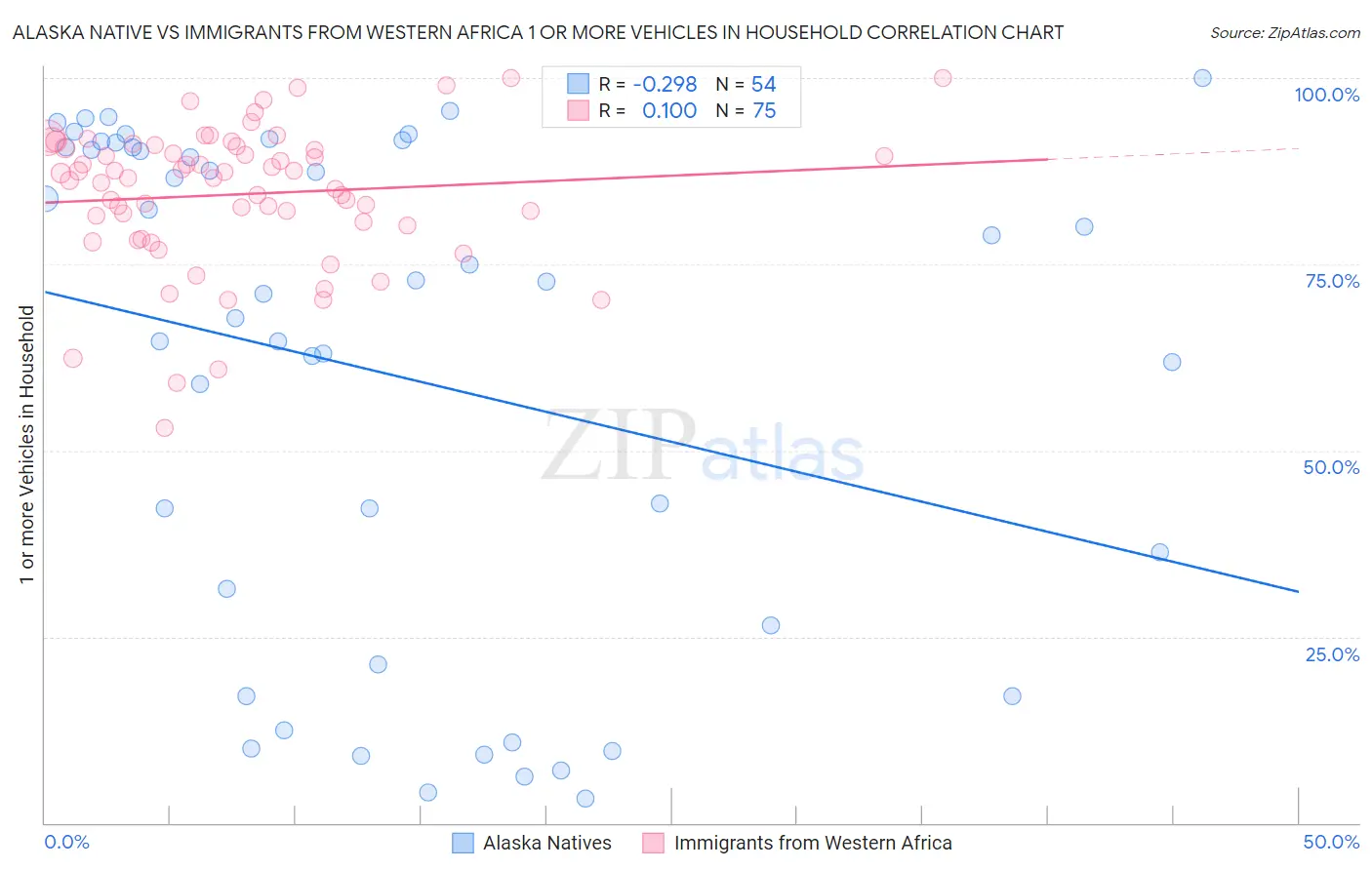 Alaska Native vs Immigrants from Western Africa 1 or more Vehicles in Household