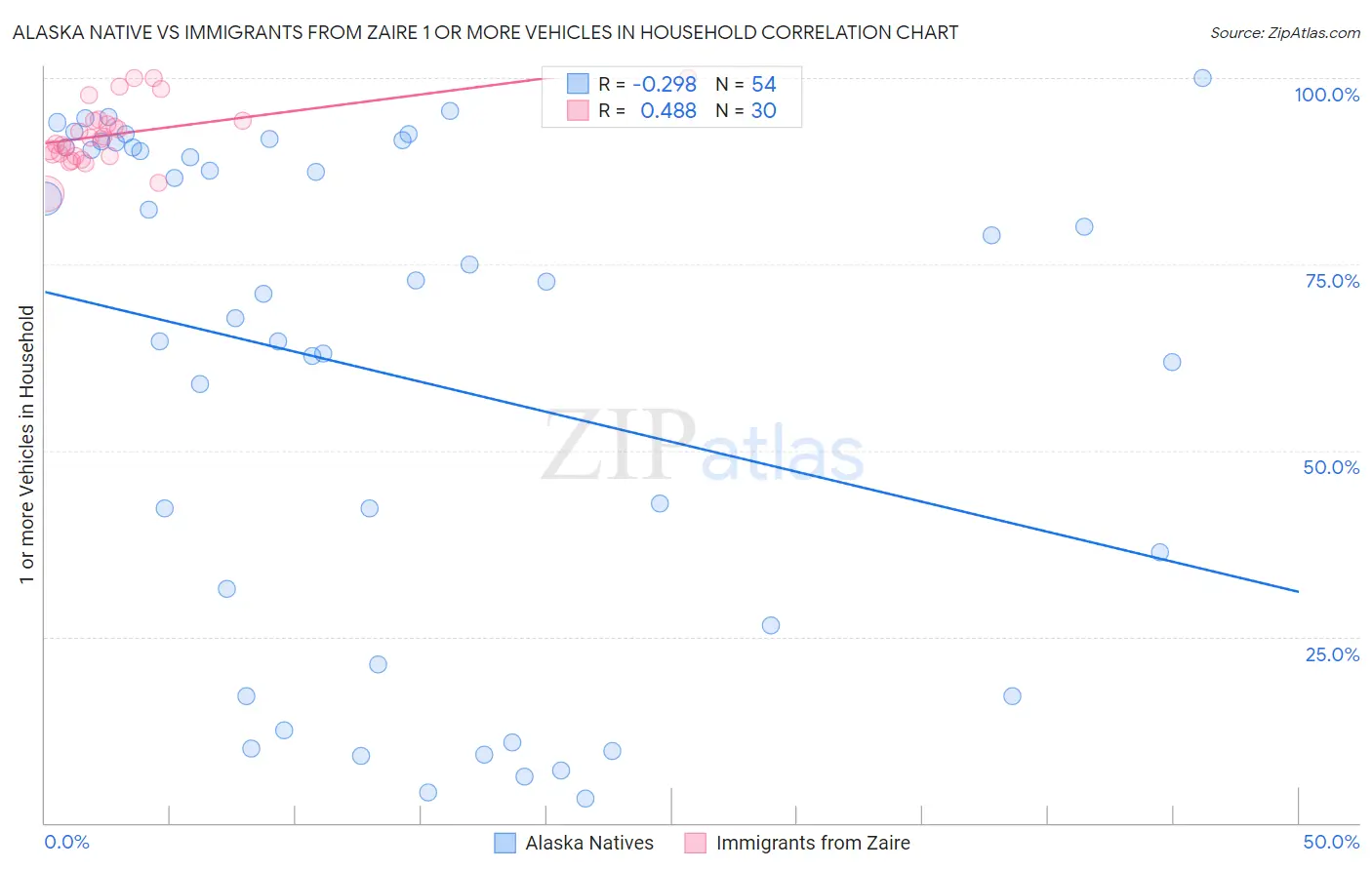Alaska Native vs Immigrants from Zaire 1 or more Vehicles in Household