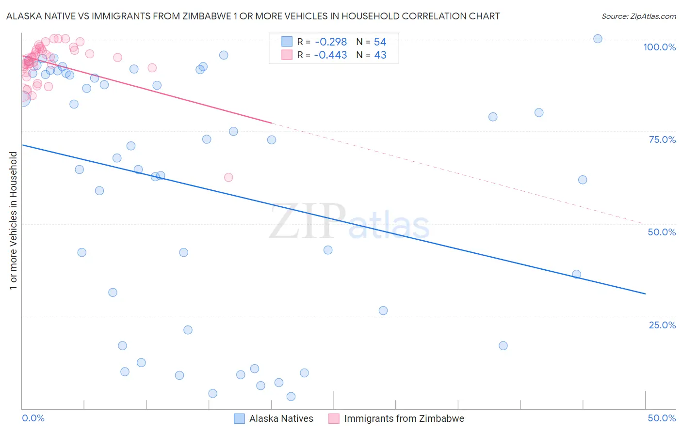 Alaska Native vs Immigrants from Zimbabwe 1 or more Vehicles in Household