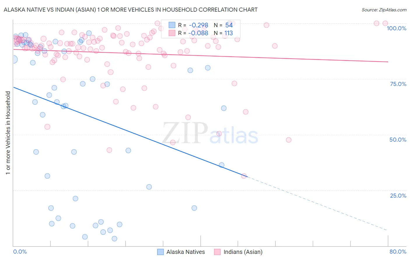 Alaska Native vs Indian (Asian) 1 or more Vehicles in Household