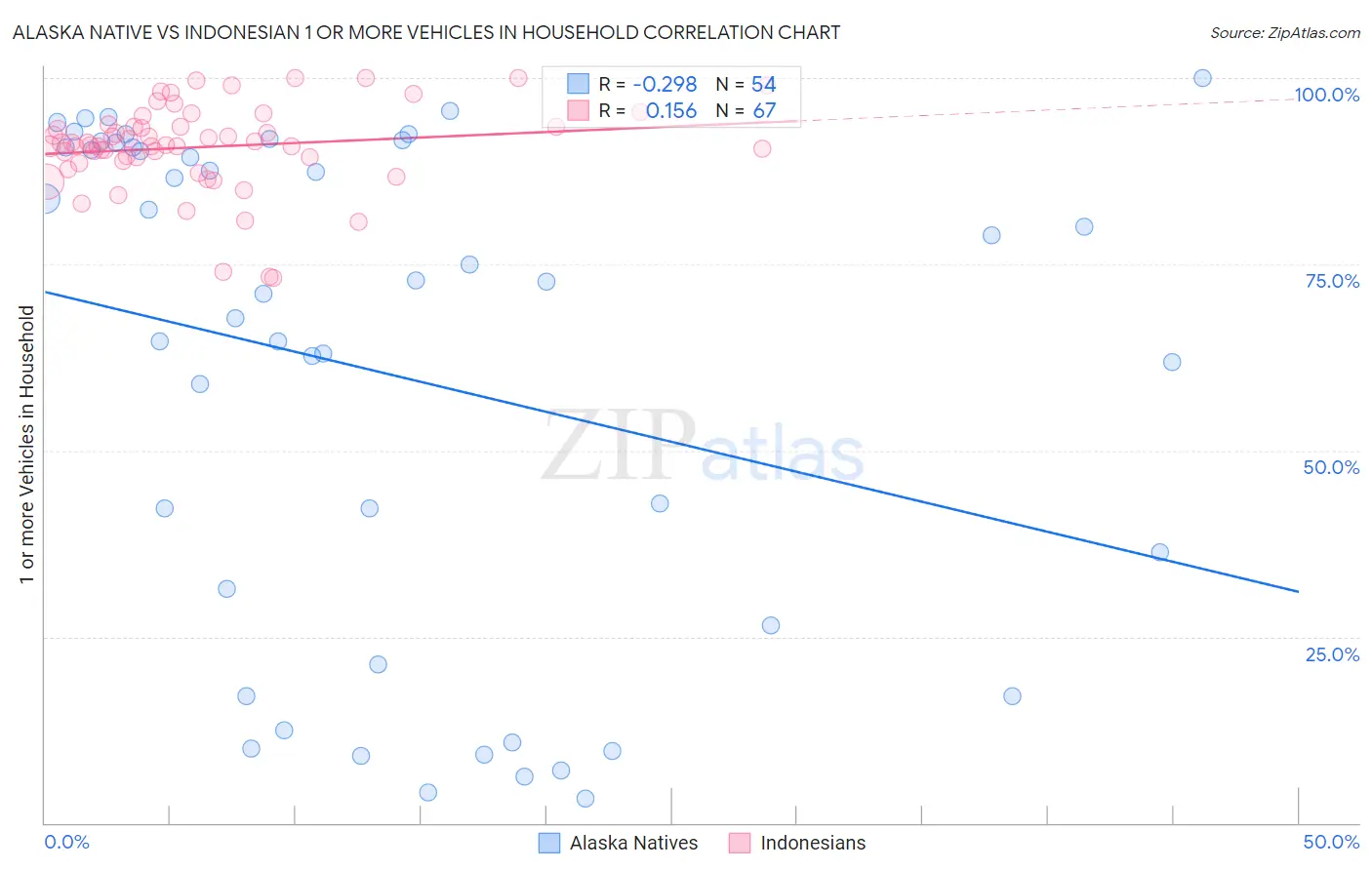 Alaska Native vs Indonesian 1 or more Vehicles in Household