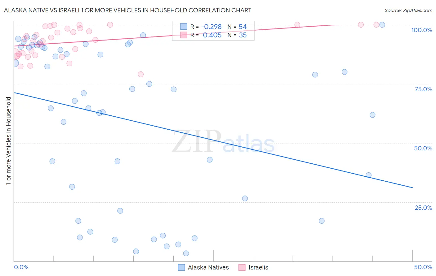 Alaska Native vs Israeli 1 or more Vehicles in Household