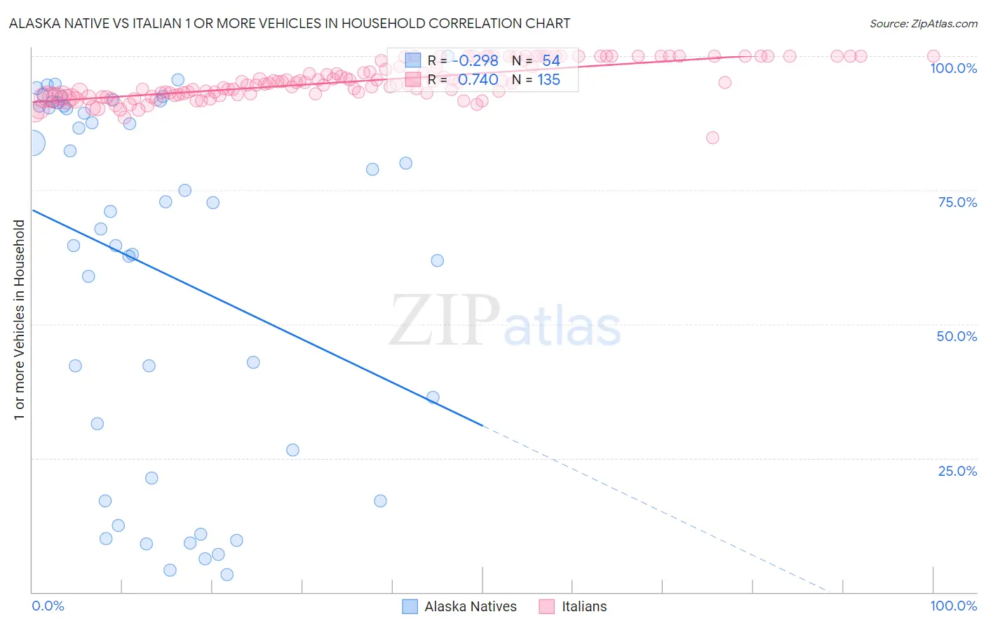 Alaska Native vs Italian 1 or more Vehicles in Household